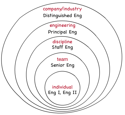 Influence on company